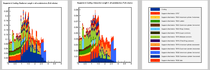 Supports & Cooling: MB in all subdetectors (Full volume)